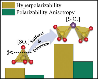 A Sharp Improvement of Sulfate's Birefringence Induced by the Synergistic Effect of Heteroleptic and Dimeric Strategies