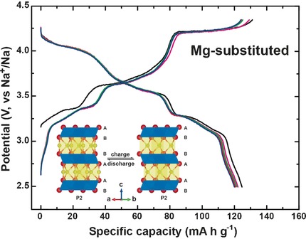 Suppressing the P2–O2 Phase Transition of Na0.67Mn0.67Ni0.33O2 by Magnesium Substitution for Improved Sodium-Ion Batteries