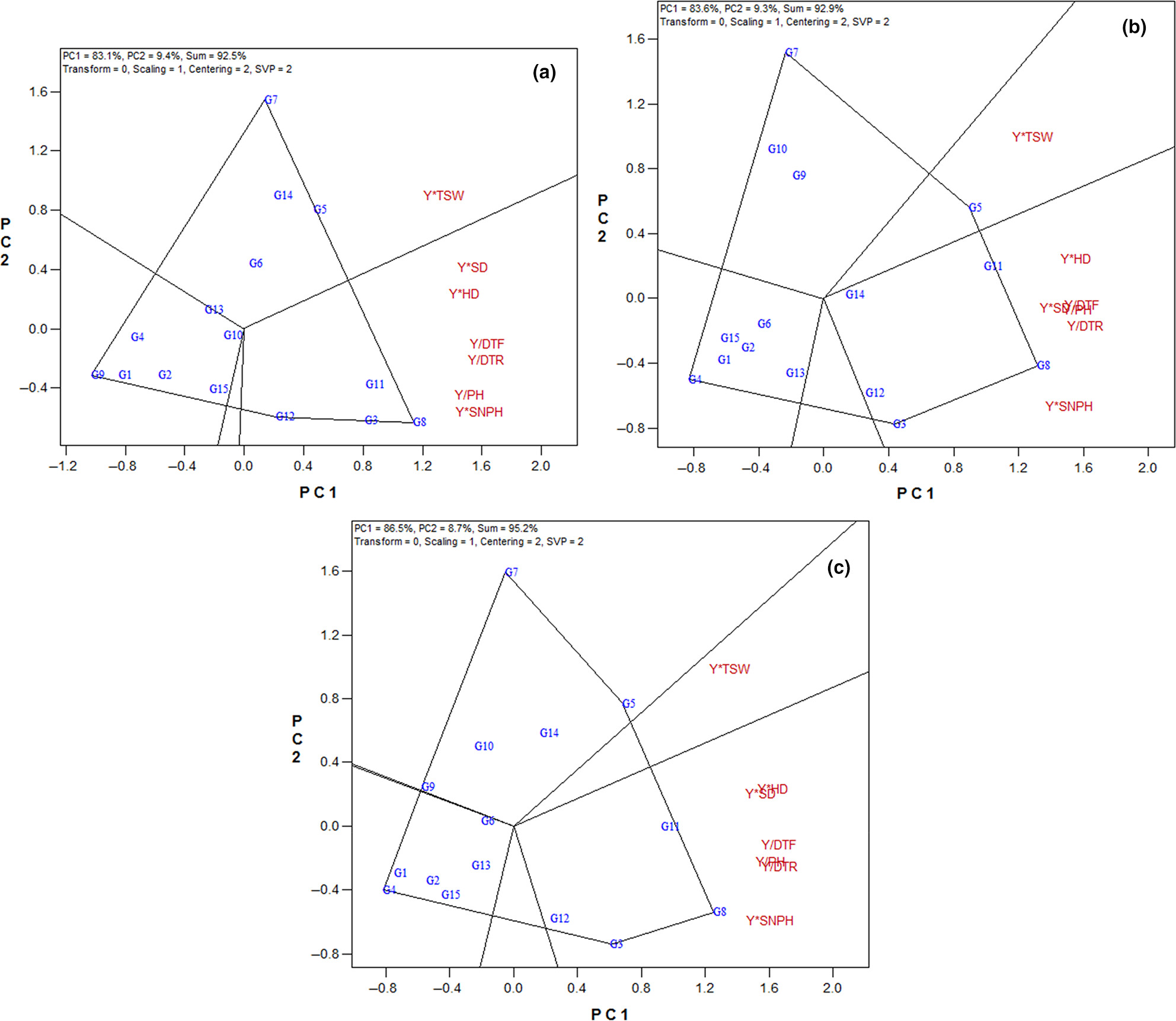 Genotype by yield* trait (GYT) biplot analysis: A novel approach for phenotyping sunflower single cross hybrids based on multiple traits
