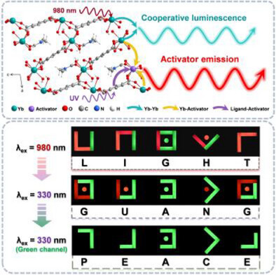 Upconversion Lanthanide-Based 2D Metal-Organic Frameworks for Multimode Information Encryption