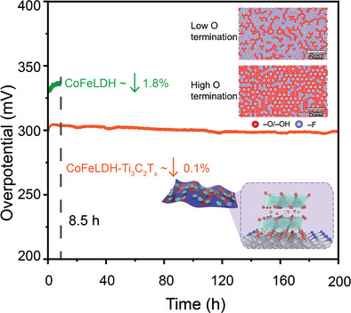 Guided Heterostructure Growth of CoFe LDH on Ti3C2Tx MXene for Durably High Oxygen Evolution Activity