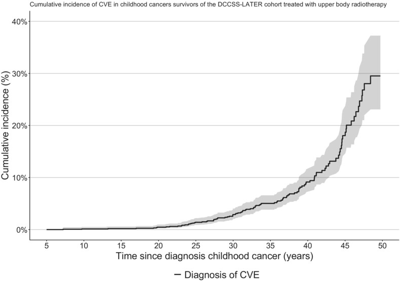 Long-term risk and characteristics of cerebrovascular events after upper body radiotherapy among childhood cancer survivors in the DCCSS-LATER cohort