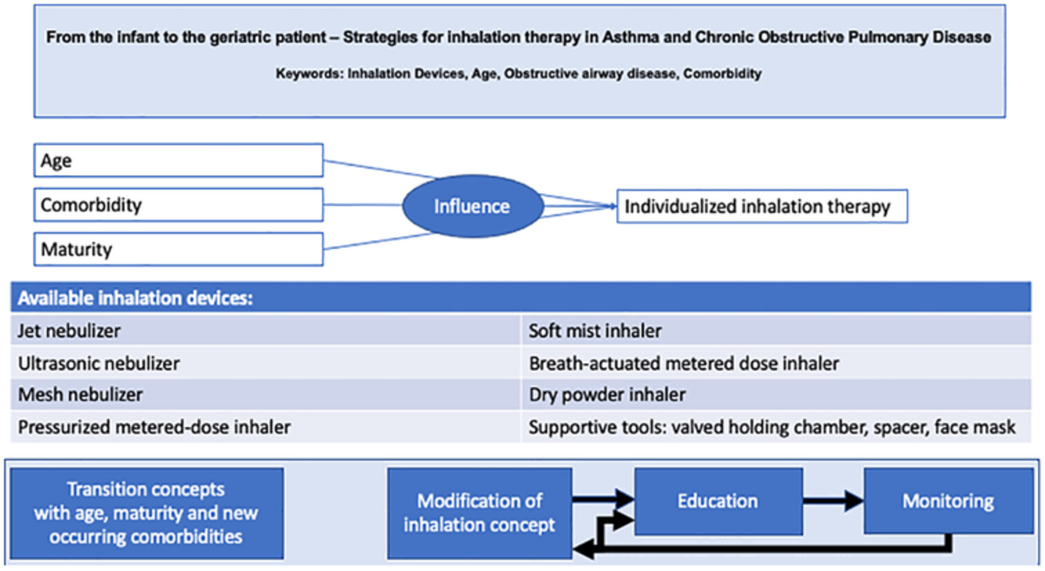 From the infant to the geriatric patient—Strategies for inhalation therapy in asthma and chronic obstructive pulmonary disease