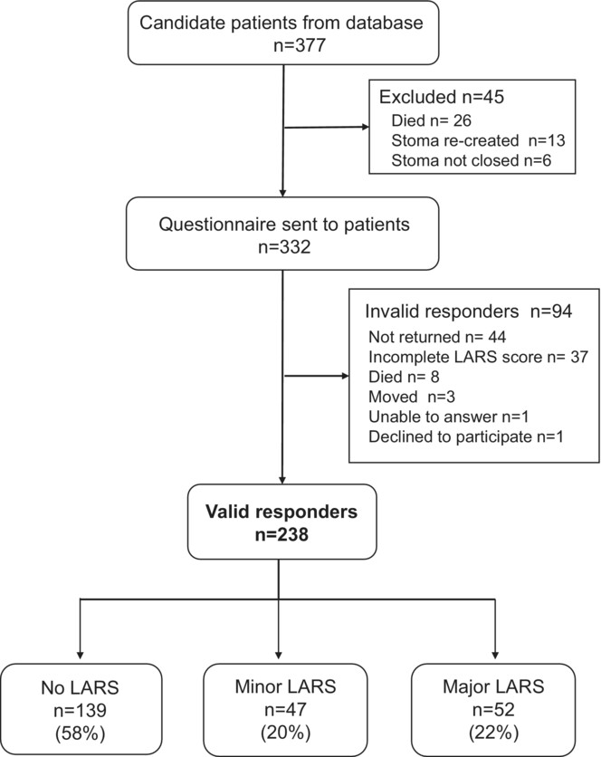 Low anterior resection syndrome: Incidence and association with quality of life