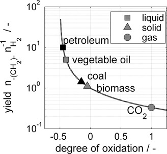 Analysis of Three-Phase Catalytic Fuel Synthesis Reactors for Flexible Operation