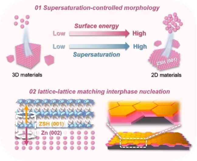 Manipulating Interphase Chemistry for Aqueous Zn Stabilization: The Role of Supersaturation