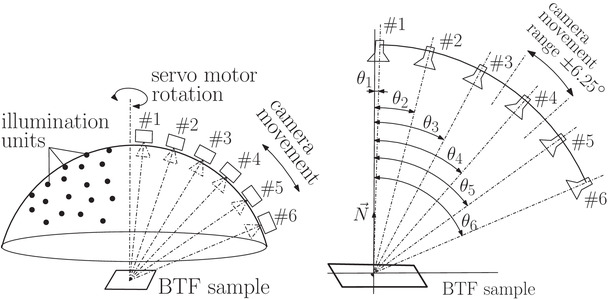 Increasing the Spatial Resolution of BTF Measurement with Scheimpflug Imaging