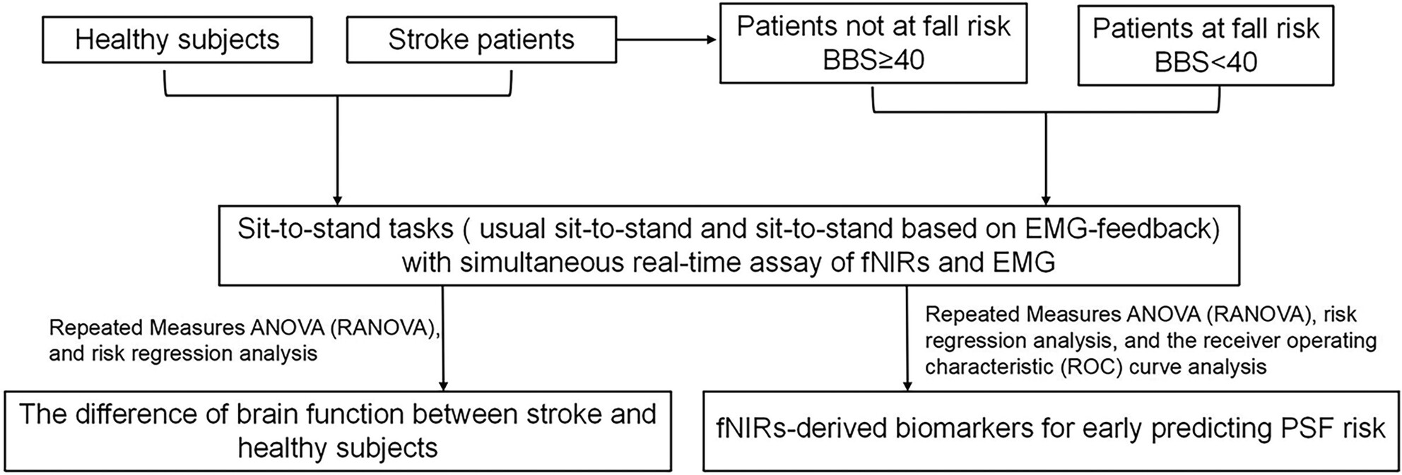 Early screening of post-stroke fall risk: A simultaneous multimodal fNIRs-EMG study