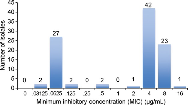 Evaluation of canine-specific minocycline and doxycycline susceptibility breakpoints for meticillin-resistant Staphylococcus pseudintermedius isolates from dogs