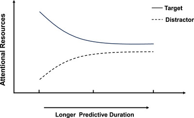 The modulation of temporal predictability on attentional boost effect
