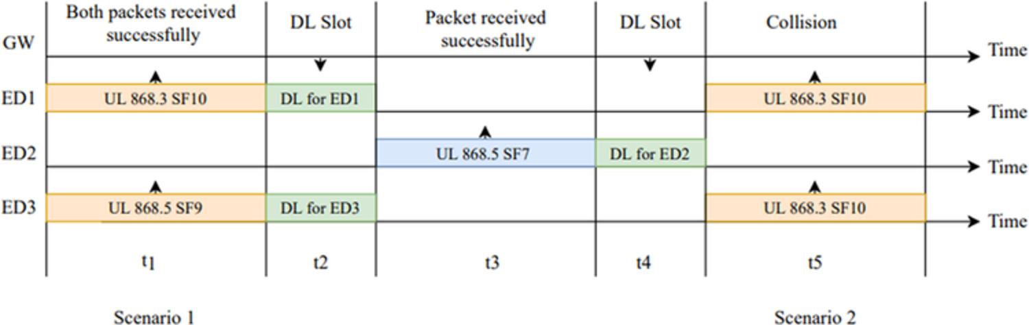 ND-ADR: Nondestructive adaptive data rate for LoRaWAN Internet of Things