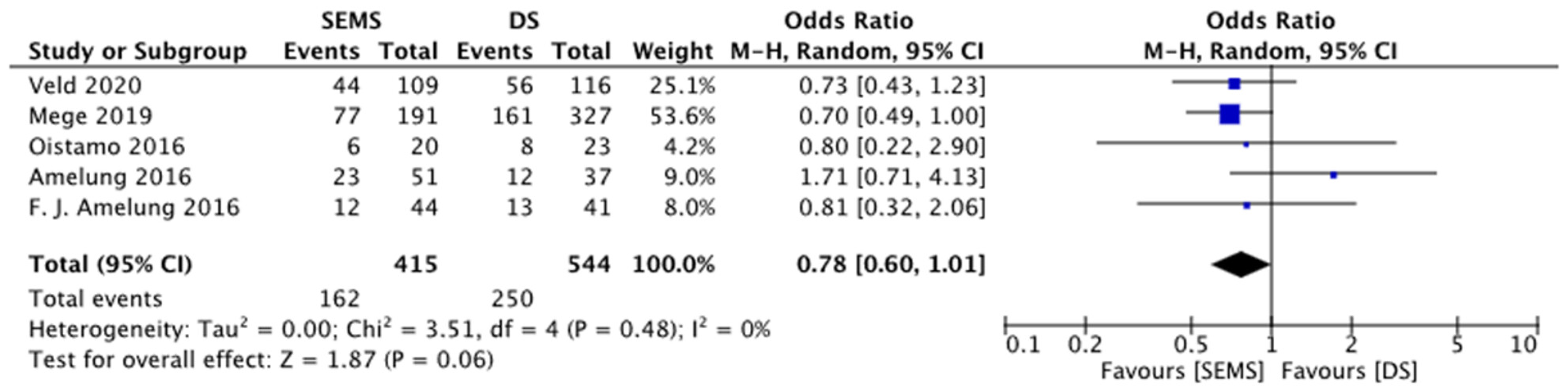 Short-term and long-term outcomes of self-expandable metallic stent placement versus creation of a diverting stoma for obstructive colorectal cancer: A systematic review and meta-analysis