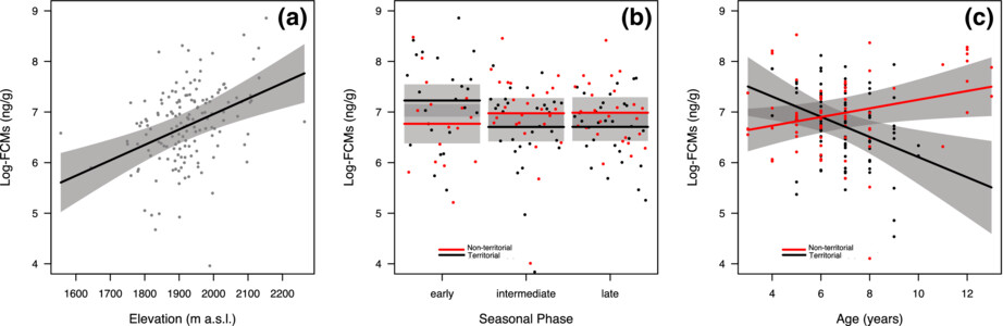 Season-dependent impact of forage quality on stress in alpine chamois
