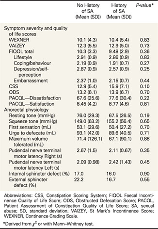 The effect of a sexual abuse history on symptoms and anorectal physiology findings in patients presenting to a colorectal pelvic floor service