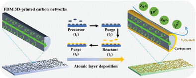 Hierarchical Atomic Layer Deposited V2O5 on 3D Printed Nanocarbon Electrodes for High-Performance Aqueous Zinc-Ion Batteries