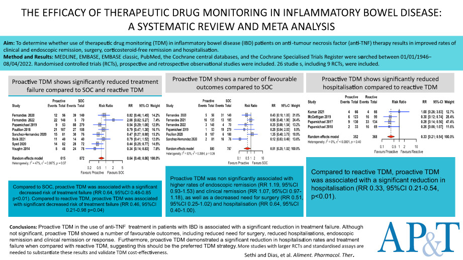 Meta-analysis: The efficacy of therapeutic drug monitoring of anti-TNF-therapy in inflammatory bowel disease
