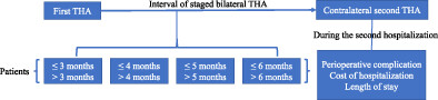 The Interval of Two-Stage Bilateral Total Hip Arthroplasty under Enhanced Recovery Affects Perioperative Complications and Cost of Hospitalization: A Retrospective Study