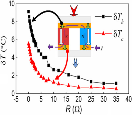 Theoretical and Experimental Investigation about the Influence of Peltier Effect on the Temperature Loss and Performance Loss of Thermoelectric Generator