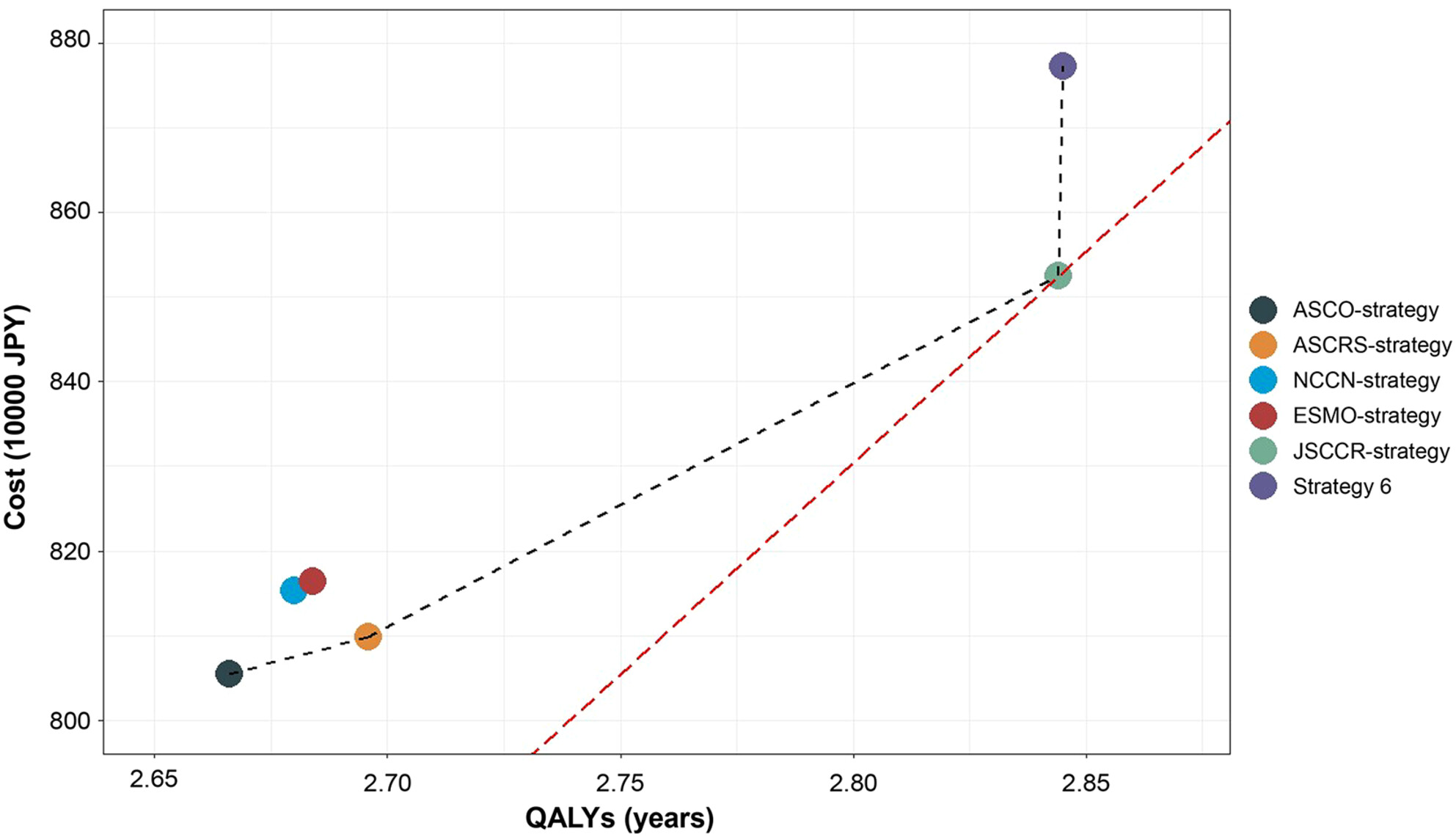 Cost-effectiveness analysis of postoperative surveillance for stage IV colorectal cancer in Japan: An economic modeling study