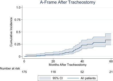 Tracheal A-frame deformity and suprastomal collapse after pediatric tracheostomy