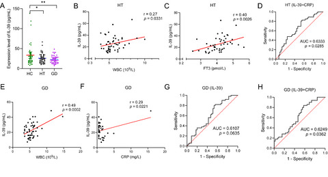 Low levels of serum IL-39 are associated with autoimmune thyroid disease