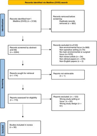 How we can reduce the environmental impact of our operating theatres: a narrative review