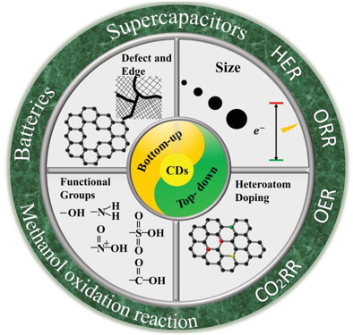 Structure and Interface Modification of Carbon Dots for Electrochemical Energy Application