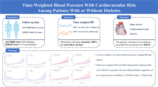 Time-weighted blood pressure with cardiovascular risk among patients with or without diabetes