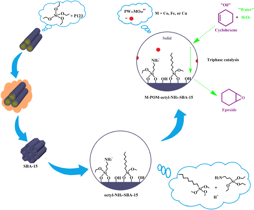 Epoxidation of cyclohexene with H2O2 over efficient water-tolerant heterogeneous catalysts composed of mono-substituted phosphotungstic acid on co-functionalized SBA-15