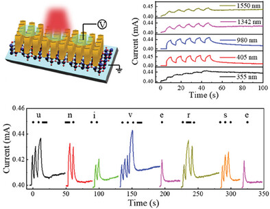 VO2/MoO3 Heterojunctions Artificial Optoelectronic Synapse Devices for Near-Infrared Optical Communication