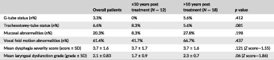 Late laryngeal dysfunction in head and neck cancer survivors