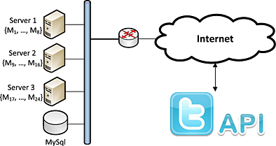 On the tweet arrival process at Twitter: analysis and applications