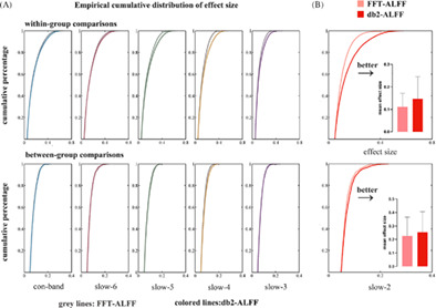 Higher reliability and validity of Wavelet-ALFF of resting-state fMRI: From multicenter database and application to rTMS modulation