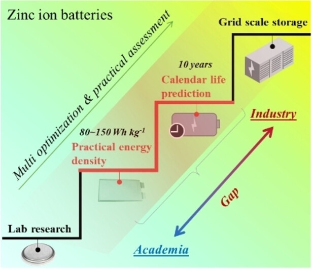 Zinc ion Batteries: Bridging the Gap from Academia to Industry for Grid-Scale Energy Storage