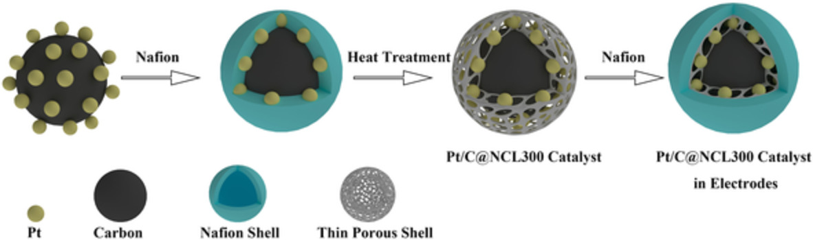 Solving Nafion poisoning of ORR catalysts with an accessible layer: designing a nanostructured core-shell Pt/C catalyst via a one-step self-assembly for PEMFC