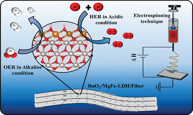 Tailoring Mott−Schottky RuO2/MgFe-LDH Heterojunctions in Electrospun Microfibers: A Bifunctional Electrocatalyst for Water Electrolysis