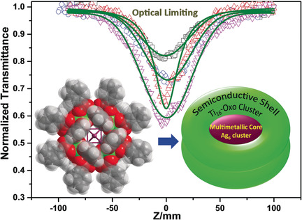Atomically Precise Multimetallic Semiconductive Nanoclusters with Optical Limiting Effects