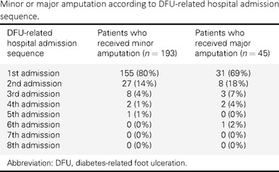 Timing of minor and major amputation in patients with diabetes-related foot ulceration admitted to two public tertiary referral hospitals in Australia