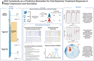 Resting-State Electroencephalogram Complexity Is Associated With Oral Ketamine Treatment Response: A Bayesian Analysis of Lempel–Ziv Complexity and Multiscale Entropy