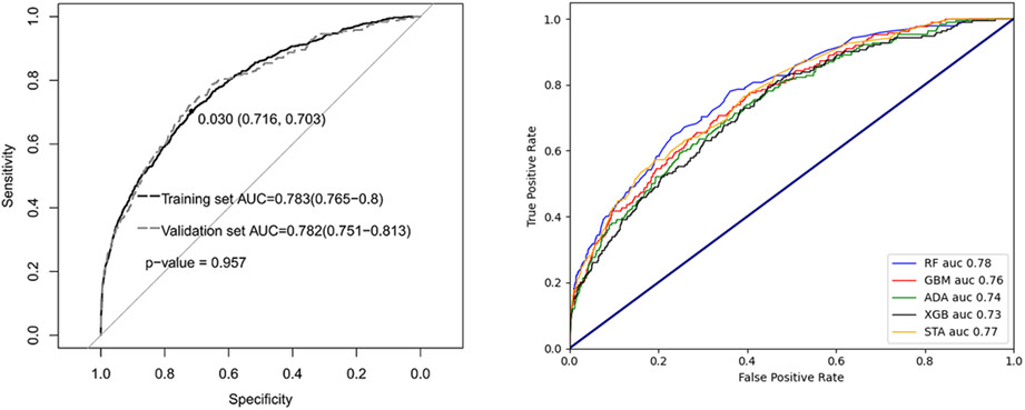 Comparison of logistic regression and machine learning methods for predicting postoperative delirium in elderly patients: A retrospective study