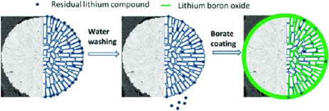 An Effective Way of Improving the Performance of Ni-Rich LiNi0.82Co0.12Mn0.06O2 Cathode in Lithium-Ion Battery via Borate Coating