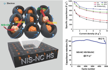 Millerite Core–Nitrogen-Doped Carbon Hollow Shell Structure for Electrochemical Energy Storage