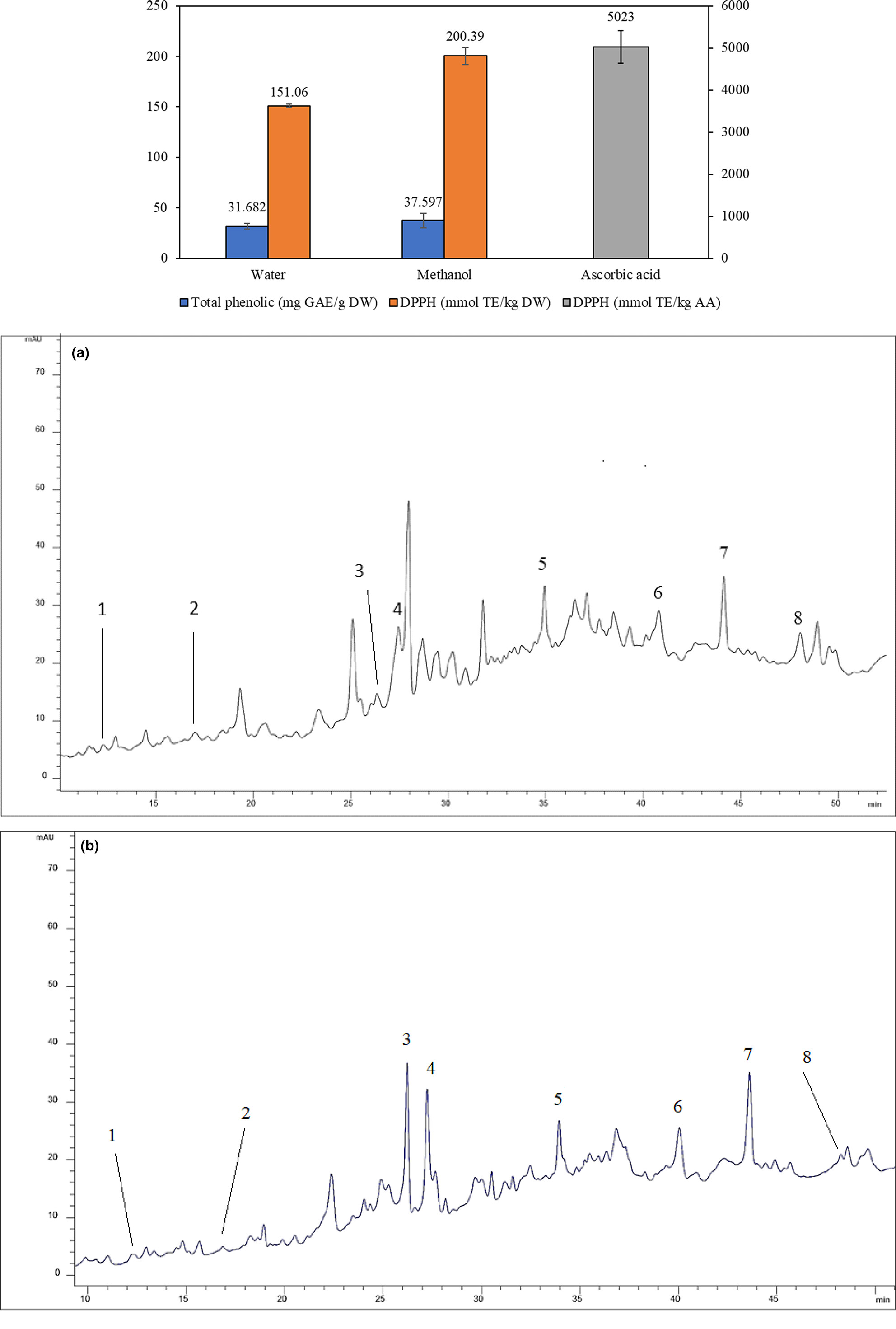 Mineral composition, the profile of phenolic compounds, organic acids, sugar and in vitro antioxidant capacity, and antimicrobial activity of organic extracts of Juniperus drupacea fruits
