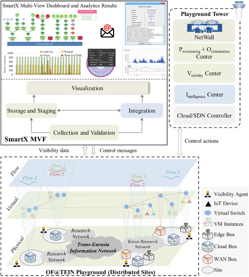 SmartX Multi-View Visibility Framework for unified monitoring of SDN-enabled multisite clouds