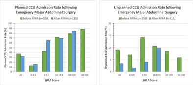 Impact of routine pre-operative risk assessment on patients undergoing emergency major abdominal surgery in a regional Victorian hospital