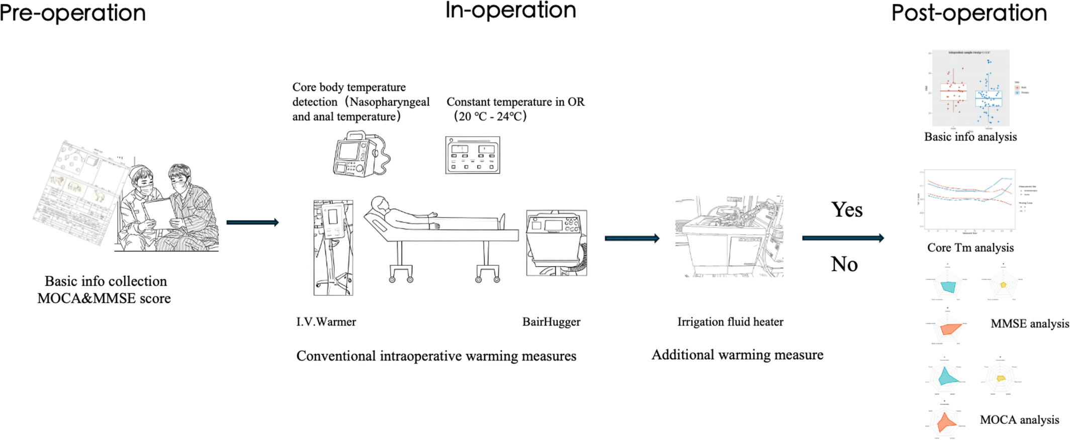 Impact of Warmed Irrigation Fluid During Shoulder Arthroscopy on Patient Temperature, Recovery, and Cognitive Function: A Prospective Analysis of Influencing Factors Issue ,