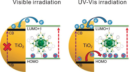 Insights into Charge Transfer at an Atomically Precise Nanocluster/Semiconductor Interface