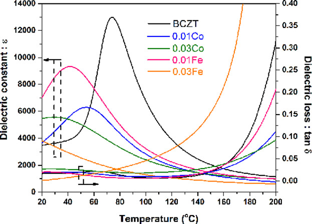 Ferroelectric, Piezoelectric and Dielectric Behaviors of CoO- and Fe2O3-Doped BCZT Ceramics