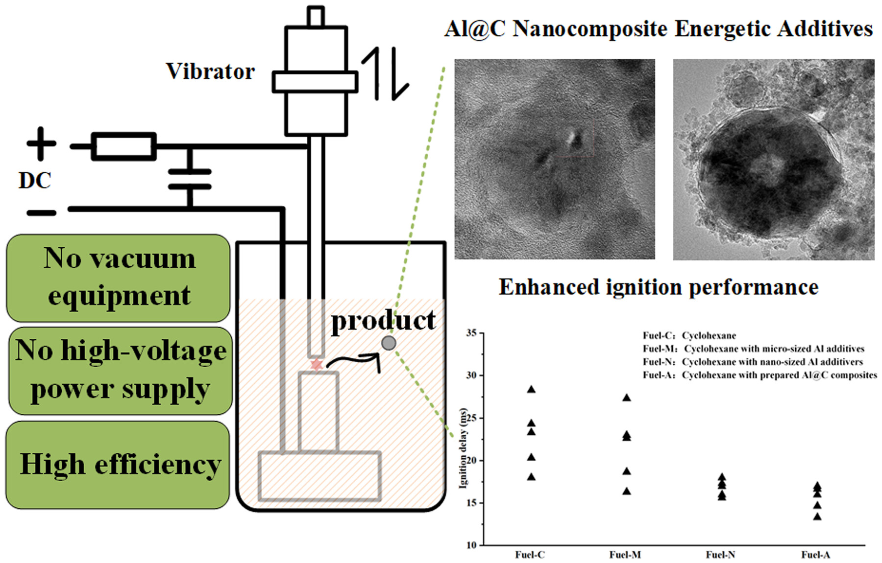 In Situ Fabrication of Al@C Nanocomposite Energetic Additives via Pulsed Discharge in Cyclohexane