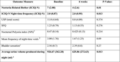 Exploratory pilot study of exogenous sustained-release melatonin on nocturia in Parkinson's disease